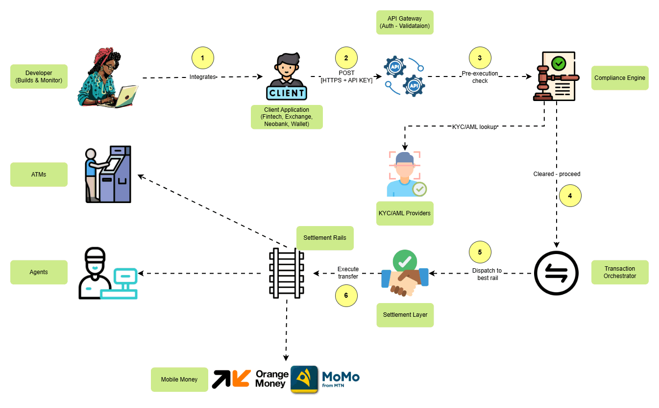 Developer Integration Flow Diagram